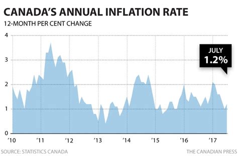 annual inflation rate canada 2021